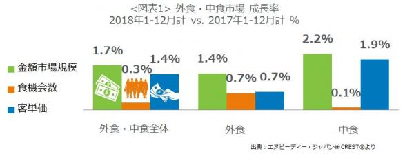 エヌピーディー・ジャパン、最新外食・中食レポート「2018年計の市場規模+1.7％、客単価増で【速報】」を公表