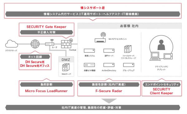 デジタルハーツ、セキュリティ事業を強化・拡充　～ NTT東日本と協業し新セキュリティサービス「DH Secure」を提供開始～