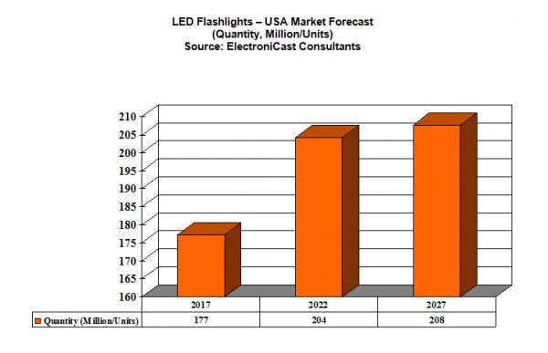 【エレクトロニキャスト社調査報告】米国のLED懐中電灯市場の予測と分析