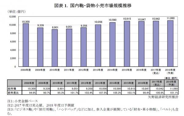 【矢野経済研究所調査結果サマリー】国内鞄・袋物市場に関する調査を実施（2017年）
