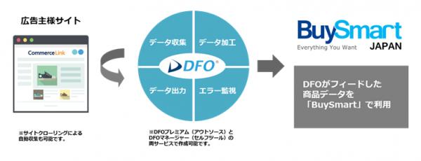 コマースリンクの「DFO」が越境EC支援サービス「BuySmartJapan」のデータ作成を開始 ～海外消費者向け越境ECサービスに必要なデータフィードを自動で作成～