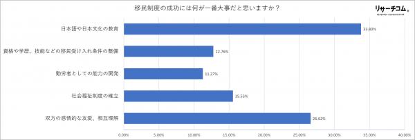 シニア世代の70%が移民受け入れに協力的!?大切なのは日本文化の教育と相互友愛 - 全国調査