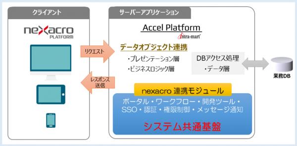 システム共通基盤「intra-mart」でコサウェルと 日本ネクサウェブが協業し「nexacro for intra-mart」を提供開始