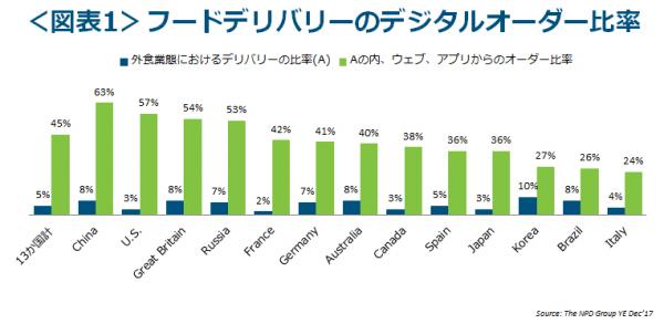 エヌピーディー・ジャパン、最新外食・中食レポート「世界13ヶ国のフードデリバリー、ウェブ・アプリ利用率は中国が1位」を公表