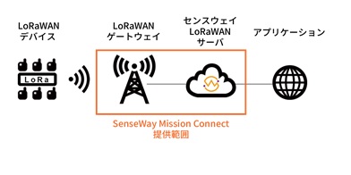 センスウェイ、LoRaWANによる誰でも簡単に利用できるIoT通信プラットフォーム「Senseway Mission Connect」を提供開始