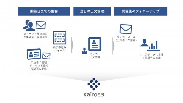 マーケティングオートメーション「Kairos3」でセミナー管理機能を提供開始