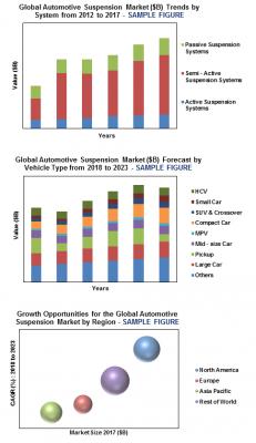 自動車サスペンション市場調査レポートが発刊
