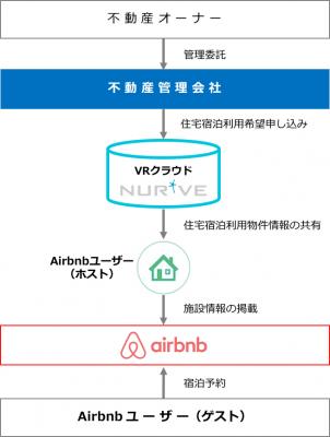 VR内見のナーブがAirbnbと業務提携　インバウンド需要を活用した、空き家問題を解決～住宅宿泊事業の課題である変動収益を固定収益化することで不動産会社の住宅宿泊事業参入を支援～