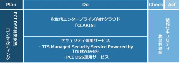 TISとクララオンラインがセキュリティサービスの提供で協業