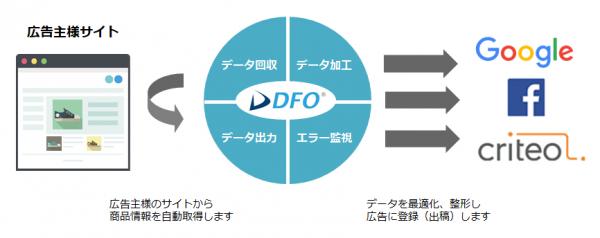 コマースリンクのDFOを、土屋鞄のグローバルサイトが導入 ～台湾・香港でのデータフィード広告の運用を支援～