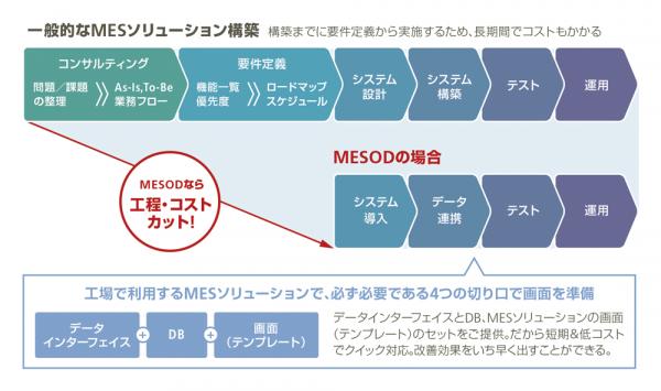 ものづくり企業に必要不可欠なMES（生産実行システム）のノウハウを凝縮した クイックスタートMESアプリケーション「MESOD（メソッド）」を提供