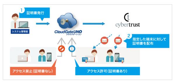 CloudGate UNO,サイバートラスト デバイスIDと連携した新機能を提供開始