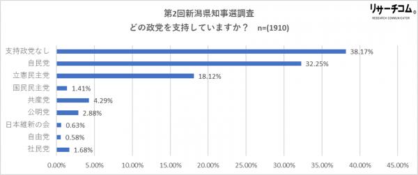 新潟県知事選、４予定候補者の情勢浮き彫り　国政が少なからず影響も　リサーチコム定点調査（第2回）
