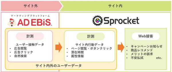 Sprocket（スプロケット）、マーケティングプラットフォーム「アドエビス」と連携開始。広告閲覧・流入、自然検索と連動したWeb接客が可能に。
