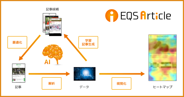 イクス株式会社、商品に対する記事を AIにより最も効率的に配信するエンジン 「EQS ArtIcle」を提供開始