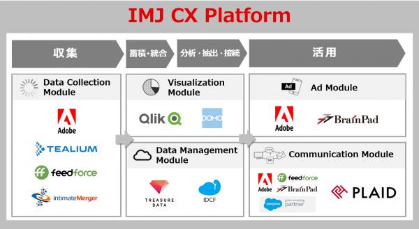 カスタマーエクスペリエンスを実現するためのマーケティングプラットフォーム「IMJ CX Platform」にプレイド社が参画