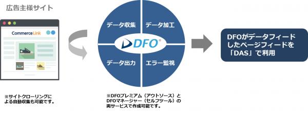 コマースリンクの「DFO」がYahoo!プロモーション広告「動的検索連動型広告（DAS）」のページフィード作成を開始
