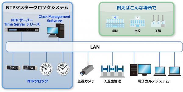 LANにつなぐだけで館内の時計を正確な時刻に 「NTPマスタークロックシステム」を発売