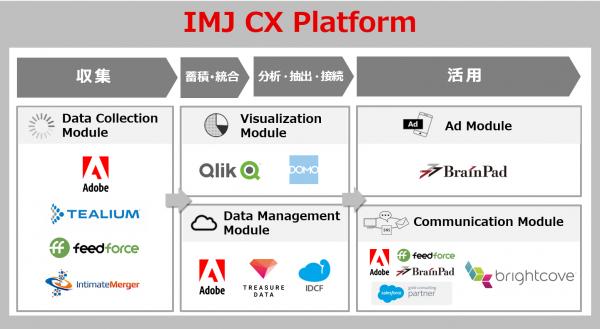 カスタマーエクスペリエンスを実現するためのマーケティングプラットフォーム「IMJ CX Platform」にブライトコーブ社が参画