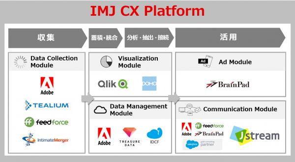 カスタマーエクスペリエンスを実現するためのマーケティングプラットフォーム「IMJ CX Platform」にJストリーム社が参画