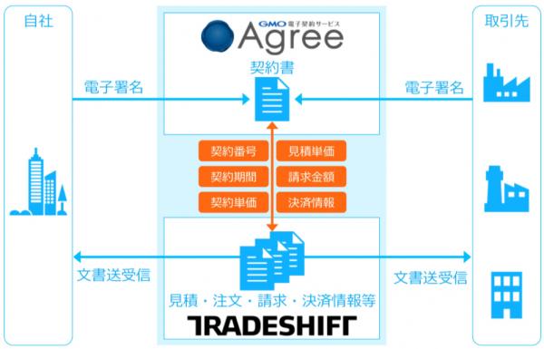 「GMO電子契約サービスAgree」とグローバル電子取引プラットフォーム「Tradeshift」が連携 ～電子契約から請求・決済まで、同一プラットフォーム上で完結～