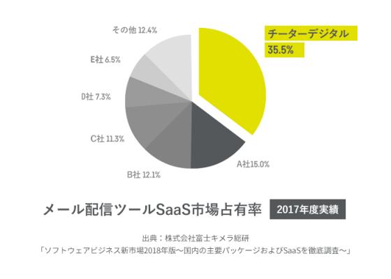 MailPublisher「ソフトウェアビジネス新市場 2018年版」にて昨年に引き続きメール配信ツールSaaS市場シェアNo.1を獲得