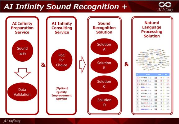 人工知能AI技術により「音」と「文字」を融合！ 企業における様々な業務効率化を実現する 「AI Infinity Sound Recognition+」サービスを開始