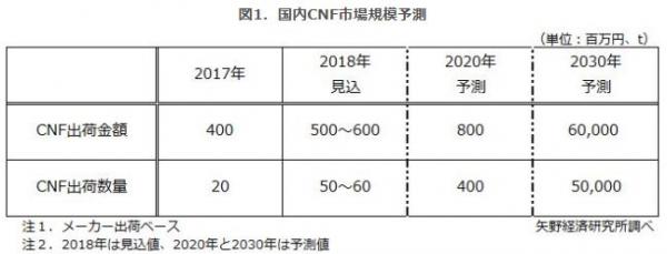 【矢野経済研究所プレスリリース】セルロースナノファイバー市場に関する調査を実施（2018年）-2017年の国内CNF市場は出荷数量が20t、出荷金額が4億円-