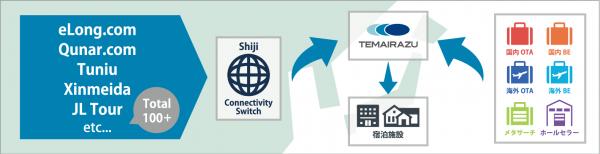 手間いらず、Shiji Distribution Solutionsと連携を開始　 ～ 中国の70以上のチャネルに接続を拡大 ～　　　