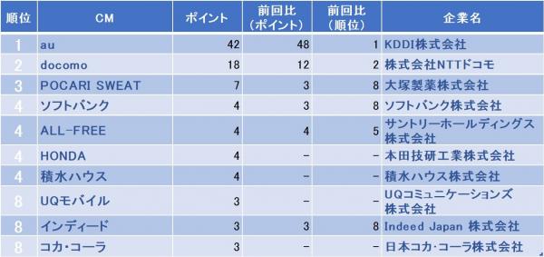 tv-rider.jp、2018年7月下旬・CM好感度アンケートの結果を発表。トップはauのCM。CMに寄せられた感想も公開。