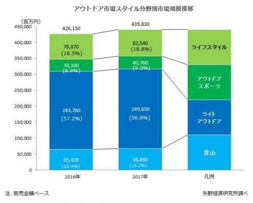 【矢野経済研究所プレスリリース】アウトドア市場に関する調査を実施（2018年）-国内アウトドア市場は好調が続く-