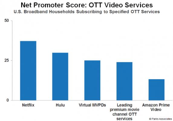 【パークスアソシエイツ社調査報告】オーバーザトップ（OTT）動画サービスの採用と認知：360度深層分析