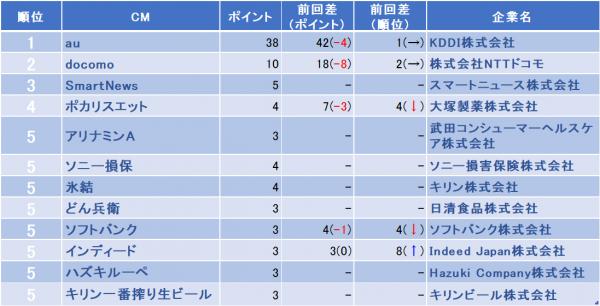 tv-rider.jp、2018年8月中旬・CM好感度アンケートの結果を発表。トップはauのCM。CMに寄せられた感想も公開。