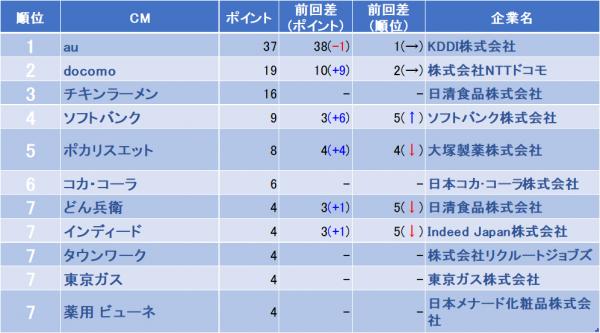 tv-rider.jp、2018年8月下旬・CMいいね指数アンケートの結果を発表。トップはauのCM。CMに寄せられた感想も公開。