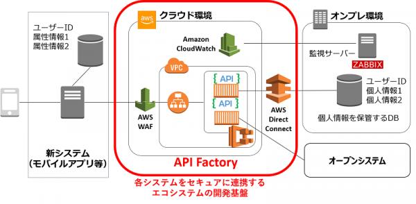 企業のデジタル化を推進するエコシステムの開発基盤「API Factory」9月10日より提供開始～基幹システム・新システムなど各システムを安全に連携～