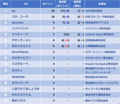 CMアンケート/ランキング発表・2018年9月上旬・CMいいね指数アンケートの結果。トップはauのCM（6期連続）。ユーザーコメントも公開/CMニュースライダー;tv-rider.jp