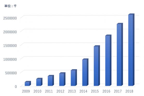 モルフォの画像処理ソフトウェアの搭載数が累計25億ライセンスを突破