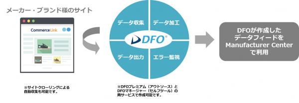 コマースリンクの「DFO」が「Google Manufacturer Center」のパートナーに認定 ～メーカーやブランド企業が登録するデータフィードの自動作成を開始～