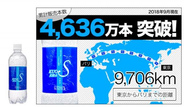 縦で並べると東京からパリ間（9706km）を結ぶ 強炭酸水 KUOS-クオス　販売累計4636万本突破！　