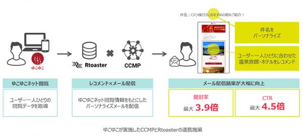 ゆこゆこのマーケティング施策 マーケティングオートメーション「CCMP」とプライベートDMP「Rtoaster」の連携によりメールCTRが4.5倍向上