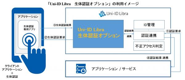 NRIセキュアの認証基盤ソリューション「Uni-ID Libra」が生体認証に対応し、パスワードレス認証を実現 ～第一弾として、NECの「FIDO機能認定プログラム」適合製品と連携開始～
