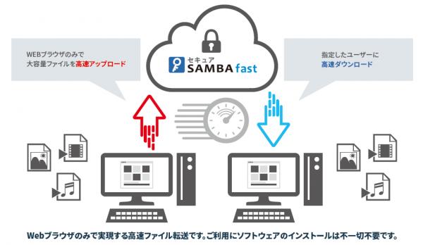 【スターティアレイズ】 新サービス、ブラウザベースの大容量・高速ファイル転送 『セキュアSAMBAfast』を11月15日（木）から提供開始！ ～便利で安全なファイル管理を実現～