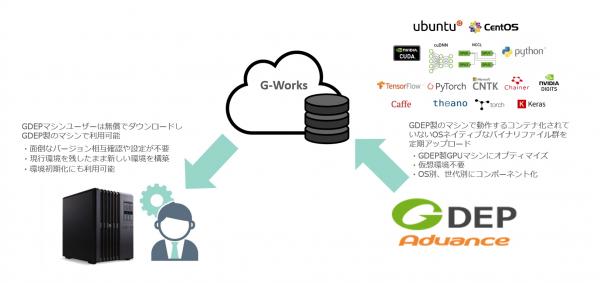 GDEPアドバンス、GPUソフトウェアバイナリコレクション「GDEP G-Works」を提供開始