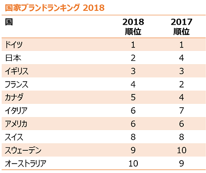 国家ブランドランキングで日本は初の第2位。アメリカは今回もトップ５圏外