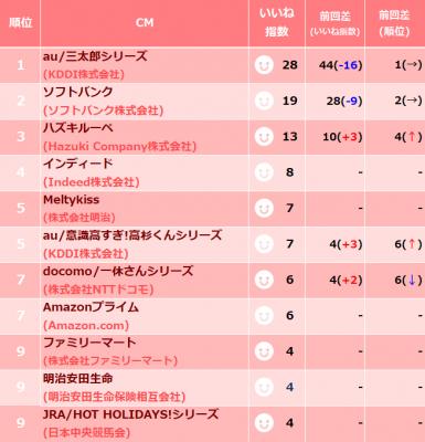 CMランキング/アンケート発表・2018年10月下旬CMいいね指数アンケートの結果を発表。トップはau三太郎シリーズのCM（3期連続）。コメントも公開/CM-TVRider;tv-rider.jp