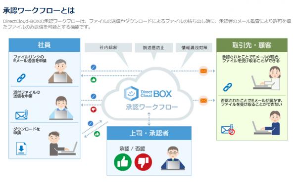 企業間のファイル転送サービス「DirectCloud-BOX」が上長承認を搭載。ユーザー数無制限で月額1万円からサービス提供。