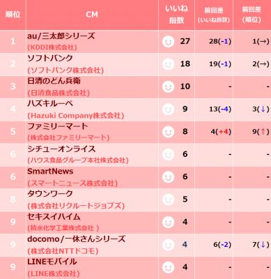 CMランキング/アンケート発表・2018年11月上旬・CMいいね指数アンケートの結果発表。トップはau/三太郎シリーズのCM（4期連続）。コメントも公開/CM-TVRider;tv-rider.jp