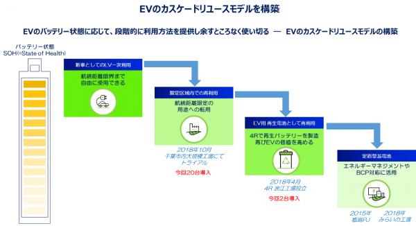 EVの新たな二次利用に関する協定を締結 ～EVの可能性を最大化する『EVカスケードリユースプロジェクト』始動～