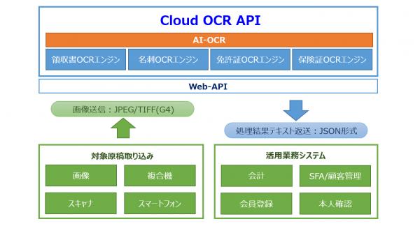 領収書・名刺・免許証・保険証対応クラウド型OCR サービス 「Cloud OCR API」 を販売開始 ～AI 技術とOCR技術によって画像をテキスト化するWEB-API サービスの提供～