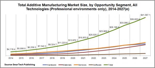 【スマーテックマーケッツパブリッシング調査報告】付加製造（積層造形）の市場概観とビジネスチャンスのサマリー　2019年